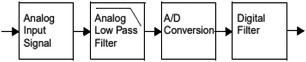Figure 1 
                  Process flow in data acquisition system.
               