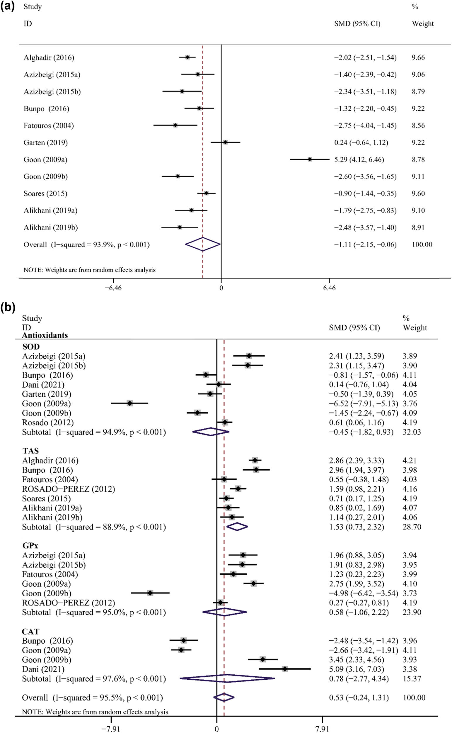 Figure 2 
                  Forest plot of the effect of PE on MDA levels (a) and antioxidants (b).
               