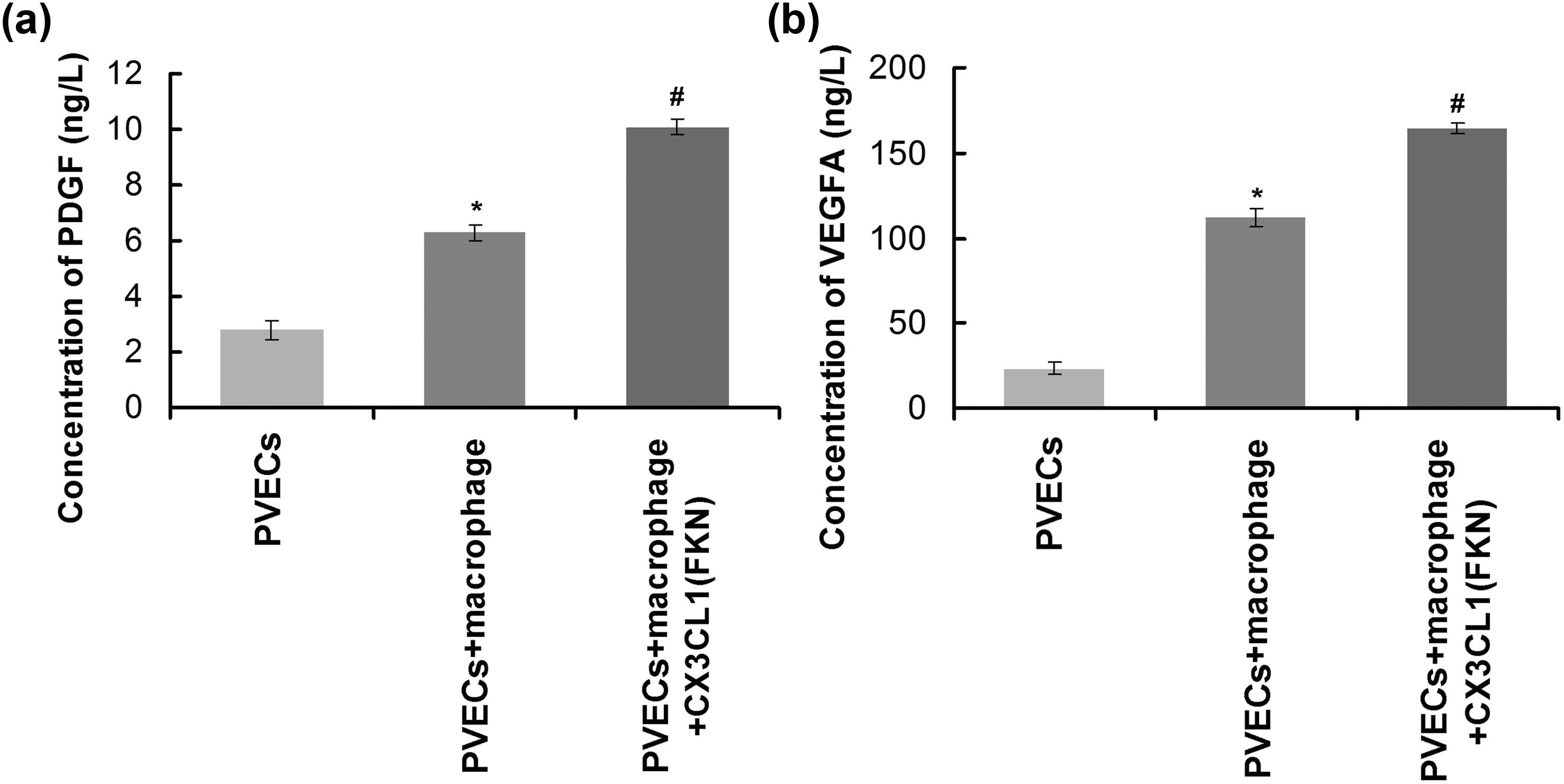 Figure 7
FKN-treated macrophages enhanced PDGF levels (a) and VEGF levels (b) in PVECs. *p < 0.05 versus PVECs group. #
p < 0.05 versus PVECs + macrophage group. PVECs: pulmonary vascular endothelial cells, VEGFA: vascular endothelial growth factor A, PDGF: platelet-derived growth factor.
