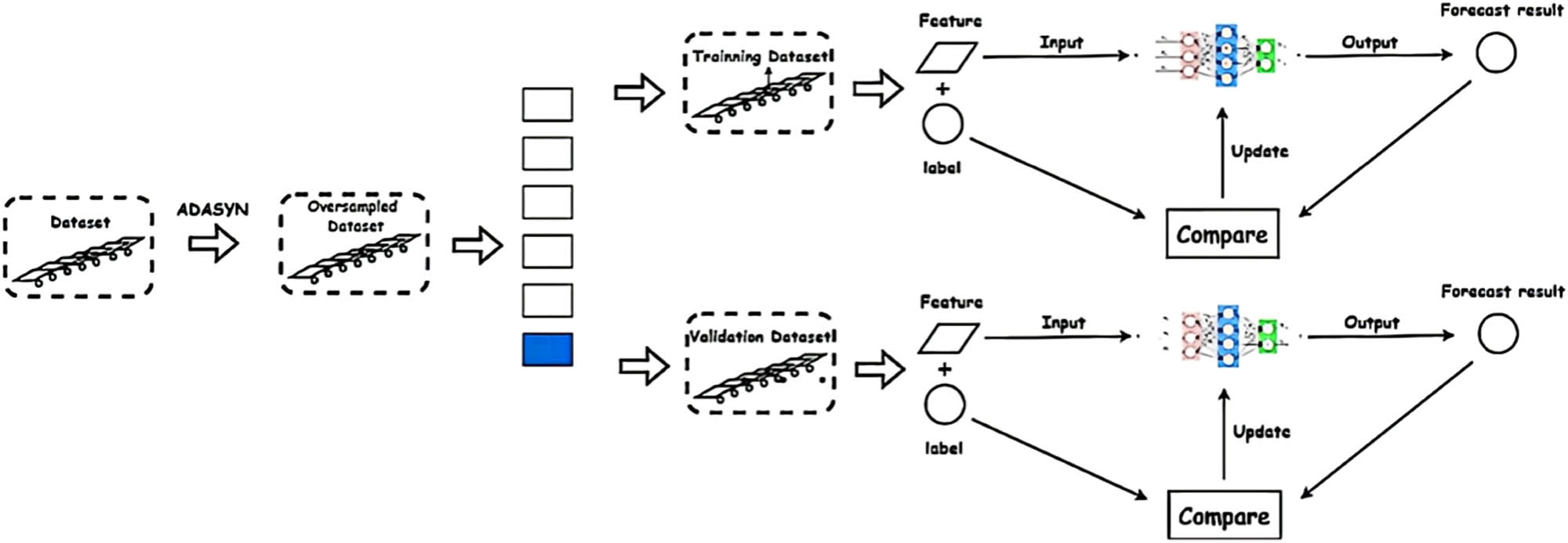 Figure 9 
                  Neural network training.
               