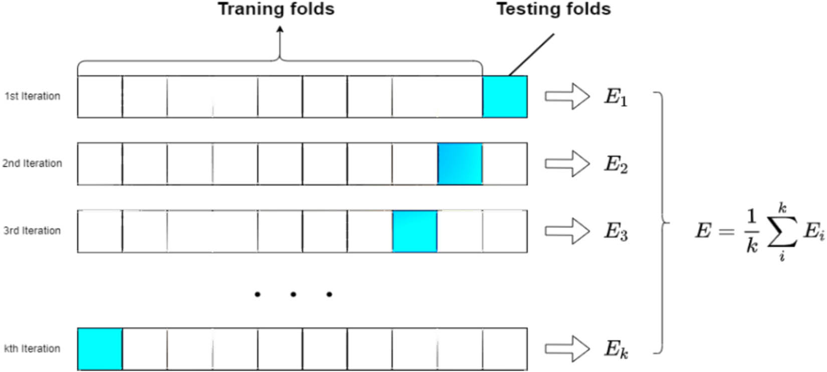 Figure 10 
                     Schematic representation of k-fold cross validation.
                  