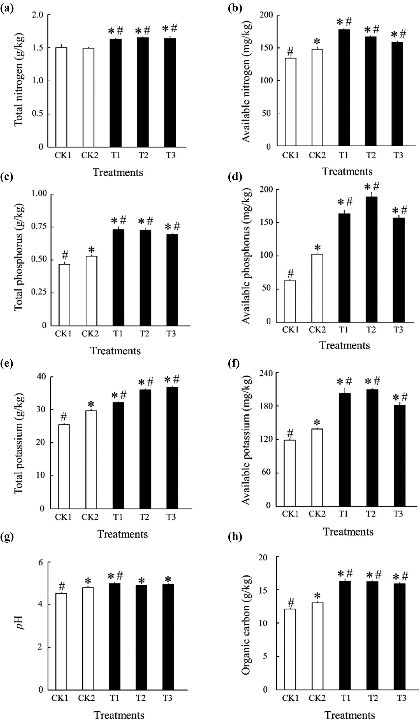 Figure 1 
                  Effect of bamboo charcoal on soil physicochemical properties. (a) total nitrogen; (b) available nitrogen; (c) total phosphorus; (d) available phosphorus; (e) total potassium; (f) available potassium; (g) pH; (h) organic carbon; CK1, without fertilizer; CK2, organic fertilizer 7,500 kg/hm2; T1 treatment, organic fertilizer 7,500 kg/hm2 + bamboo charcoal 1,125 kg/hm2; T2 treatment, organic fertilizer 7,500 kg/hm2 + bamboo charcoal 2,250 kg/hm2; T3 treatment, organic fertilizer 7,500 kg/hm2 + bamboo charcoal 3,375 kg/hm2. Data are expressed as the mean ± SEM of the results from three samples. The values calculated using ANOVA were denoted by * and #, and are significantly different from CK1 and CK2, respectively (P < 0.05).
               