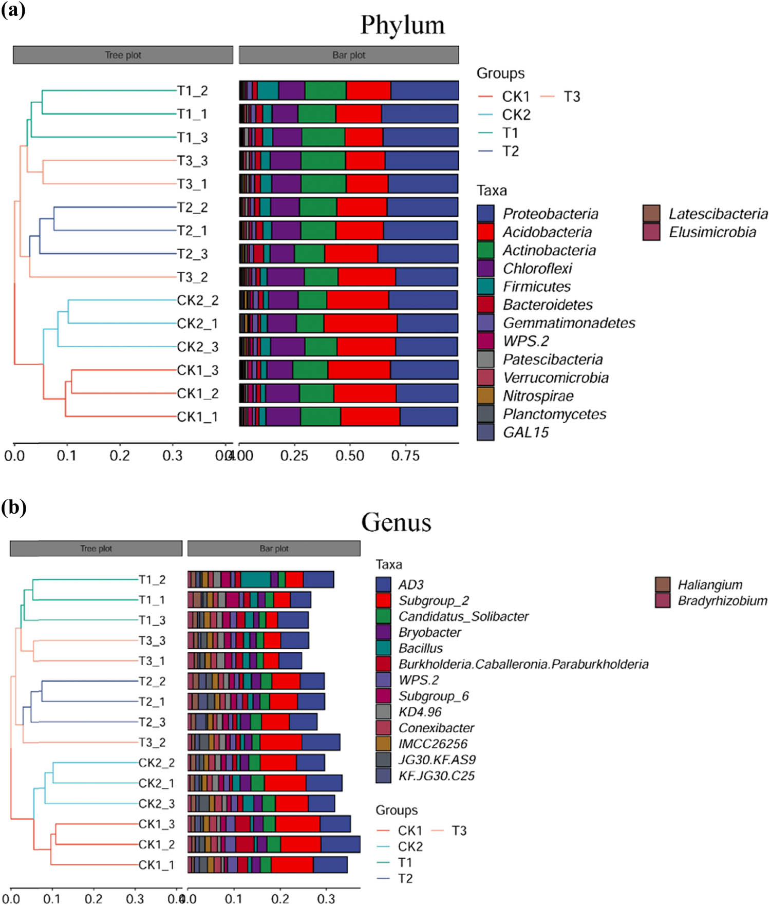 Figure 5 
                  Bacterial composition of the control and bamboo charcoal treatment groups at the phylum and genus levels. Only the top 15 most abundant bacterial phylum (a)/genera (b) (based on relative abundance) are listed. CK1, without fertilizer; CK2, organic fertilizer 7,500 kg/hm2; T1 treatment, organic fertilizer 7,500 kg/hm2 + bamboo charcoal 1,125 kg/hm2; T2 treatment, organic fertilizer 7,500 kg/hm2 + bamboo charcoal 2,250 kg/hm2; T3 treatment, organic fertilizer 7,500 kg/hm2 + bamboo charcoal 3,375 kg/hm2.
               