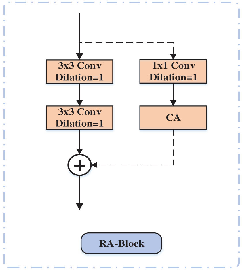 Figure 4 
                  RA-Block structure.
               