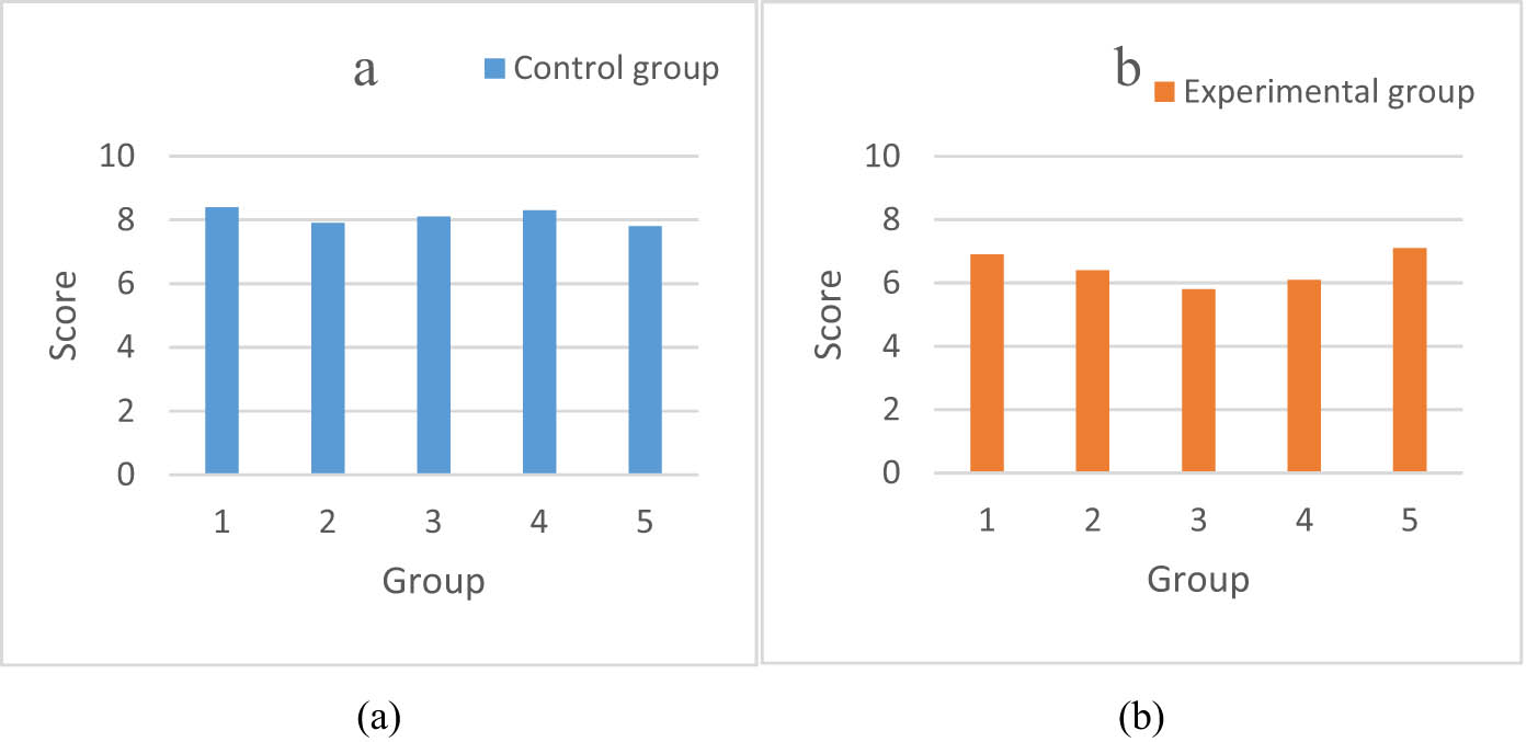 Figure 3 
                  Analysis and comparison of cord blood gas: (a) controlled group and (b) trial group.
               