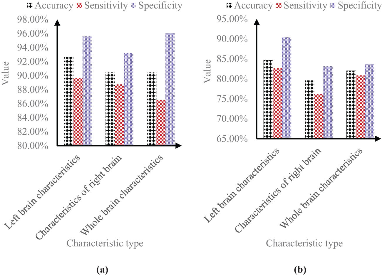 Figure 4
Classification recognition effect. (a) Normal control group and AD group and (b) normal control group and MCI group. It can be seen from Figure 4(a) that in the data of normal control group and AD group, the accuracy, sensitivity, and specificity of left brain features were 92.68, 89.65, and 95.60%, respectively; the accuracy, sensitivity, and specificity of right brain features were 90.45, 88.74, and 93.22%, respectively; the accuracy, sensitivity, and specificity of whole-brain features were 90.45, 86.51, and 96.06%, respectively.