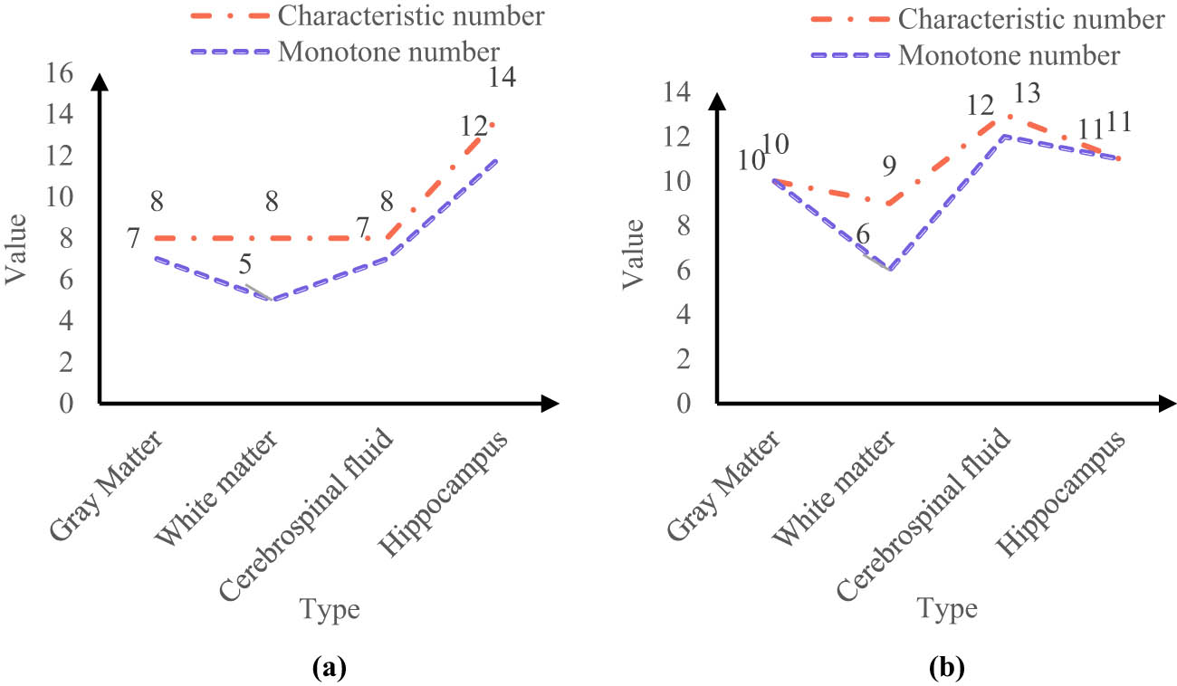 Figure 7
The number of features filtered based on the feature selection algorithm (normal control group and MCI group). (a) Left brain and (b) right brain.