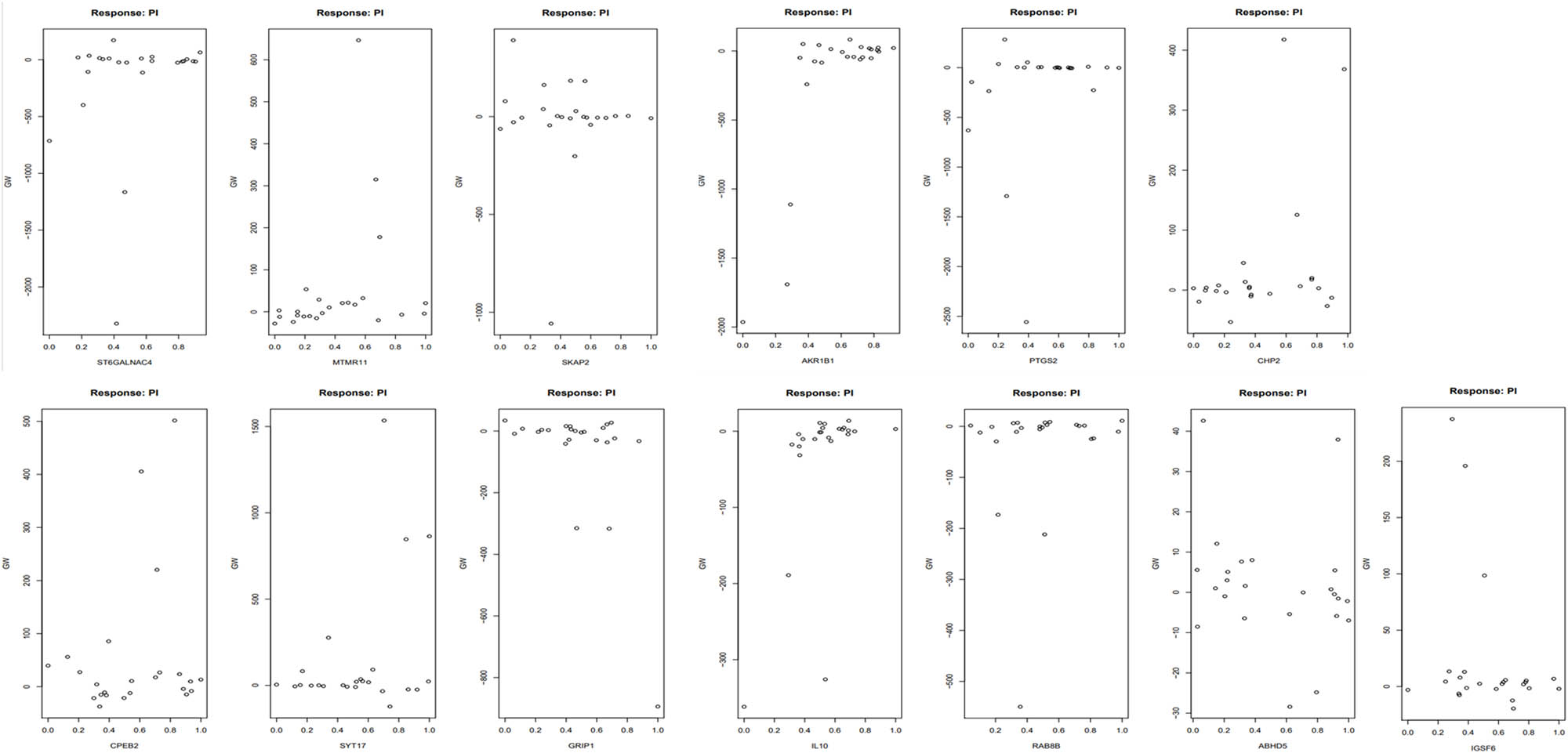 Figure 6
Scatter plots of generalized weights in 13 genes.
