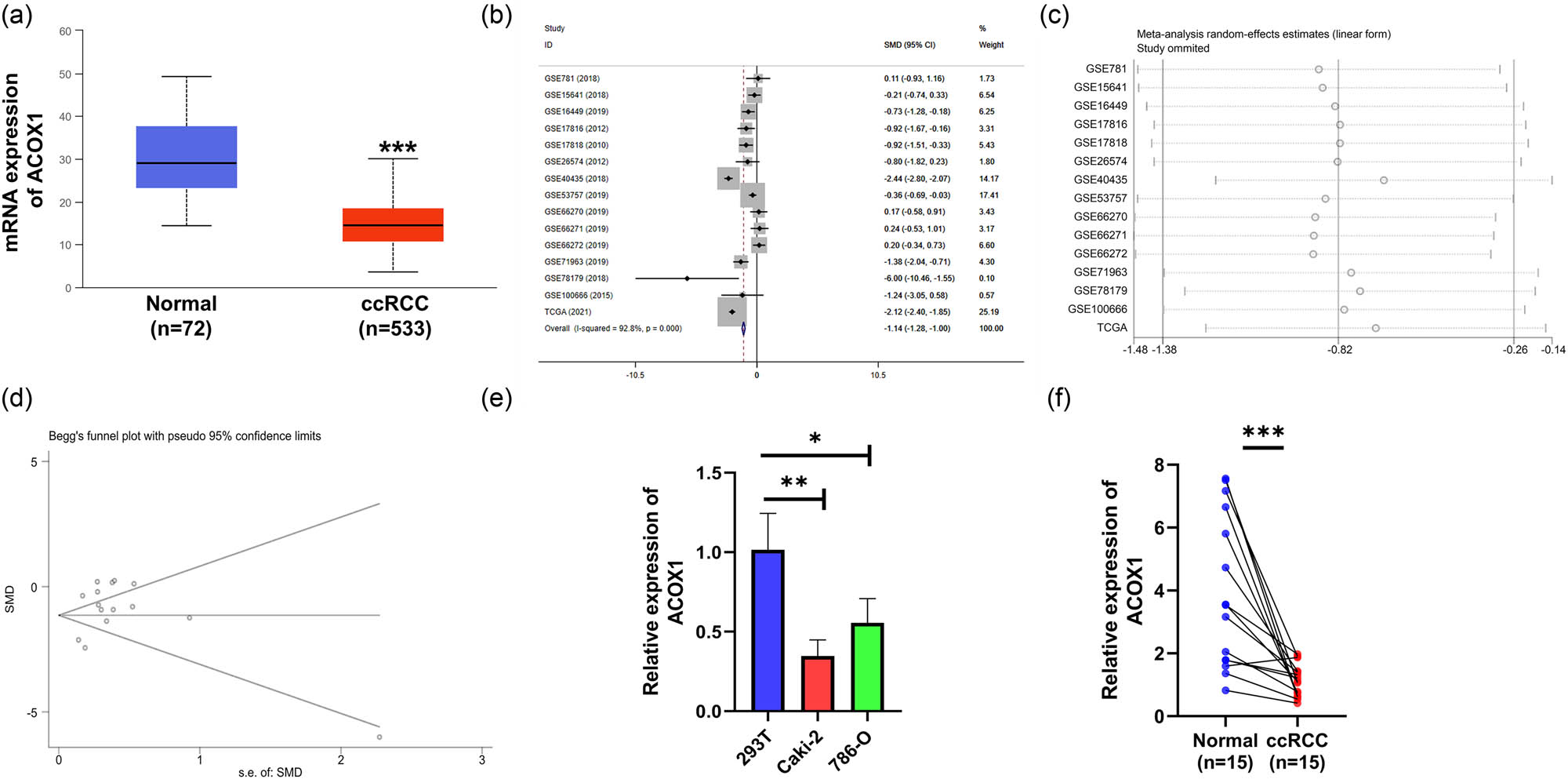 Figure 1 
                  The transcriptional level of ACOX1 in ccRCC. (a) ACOX1 mRNA expression in 533 ccRCC tissues and 72 normal tissues in the TCGA database. (b) Forest plot of mRNA transcript levels of ACOX1 in ccRCC. (c) Sensitivity analysis of the ACOX1 in ccRCC. (d) Begg funnel plot analysis of ACOX1 expression in ccRCC. (e) ACOX1 transcript levels in ccRCC cell lines and immortalized cell 293 T. (f) mRNA transcript levels in 15 ccRCC primary tumor tissues and matched paraneoplastic tissues (*P < 0.05, **P < 0.01, ***P < 0.001).
               