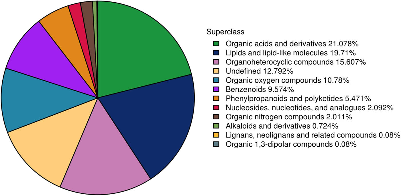 Figure 2 
                  Number share of identified metabolites in each chemical classification.
               