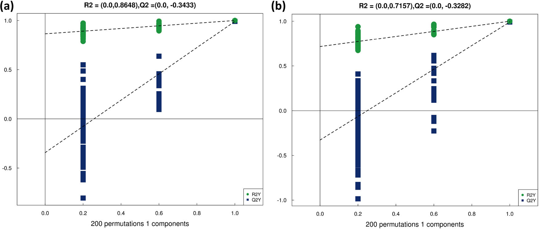 Figure 4 
                  OPLS-DA displacement test results: (a) positive ion mode OPLS-DA displacement test and (b) negative ion mode OPLS-DA displacement test.
               