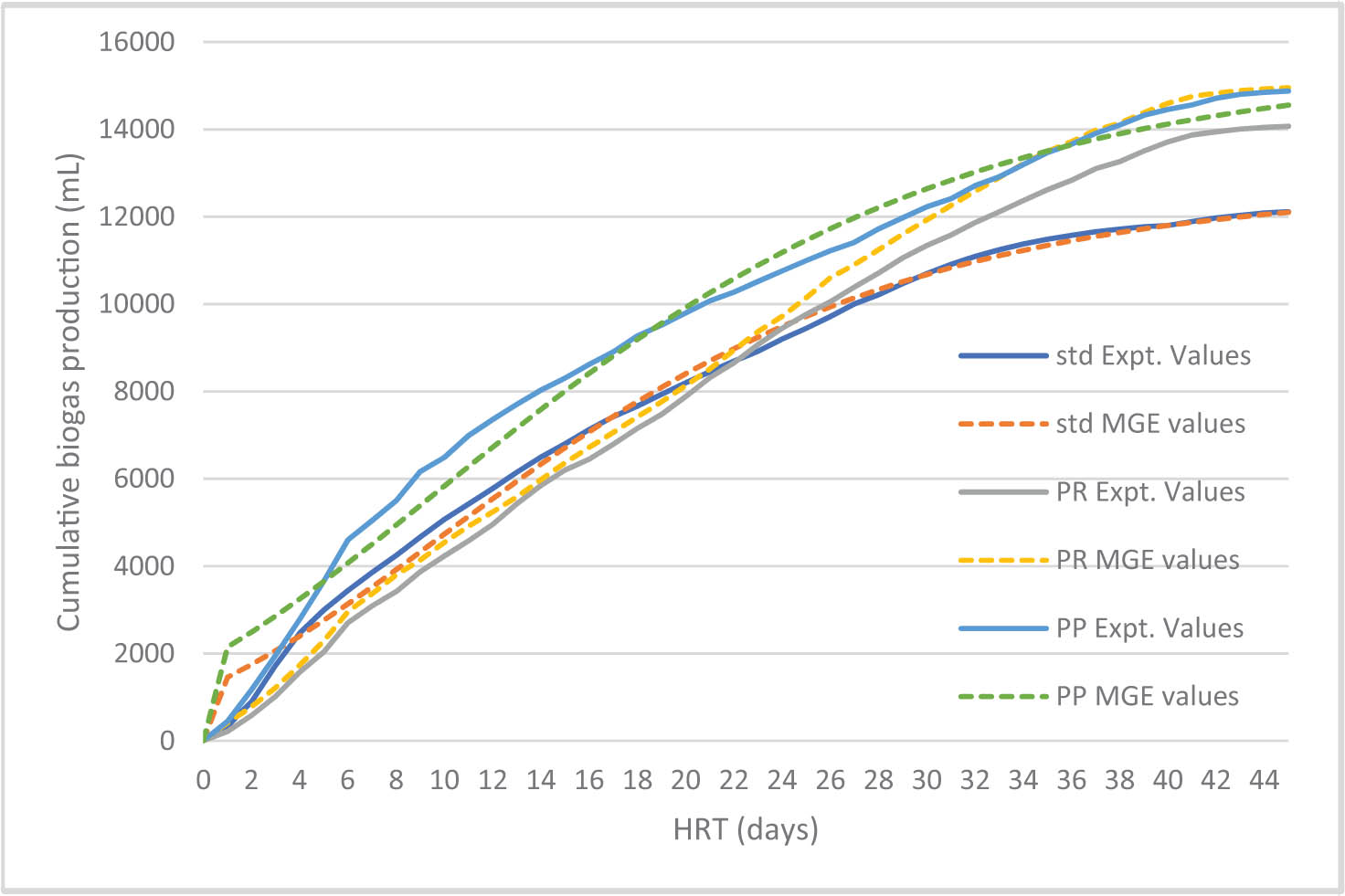 Figure 5 
                  Simulation values for experimental and predicted values of biogas production from the modified Gompertz model.
               