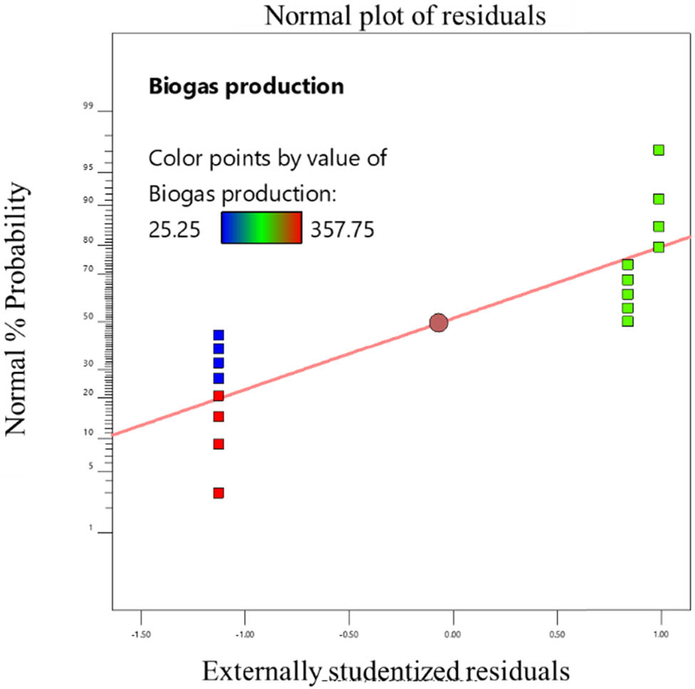 Figure 9 
                     Normal probability plot for trypsin-pretreated tannery fleshings.
                  