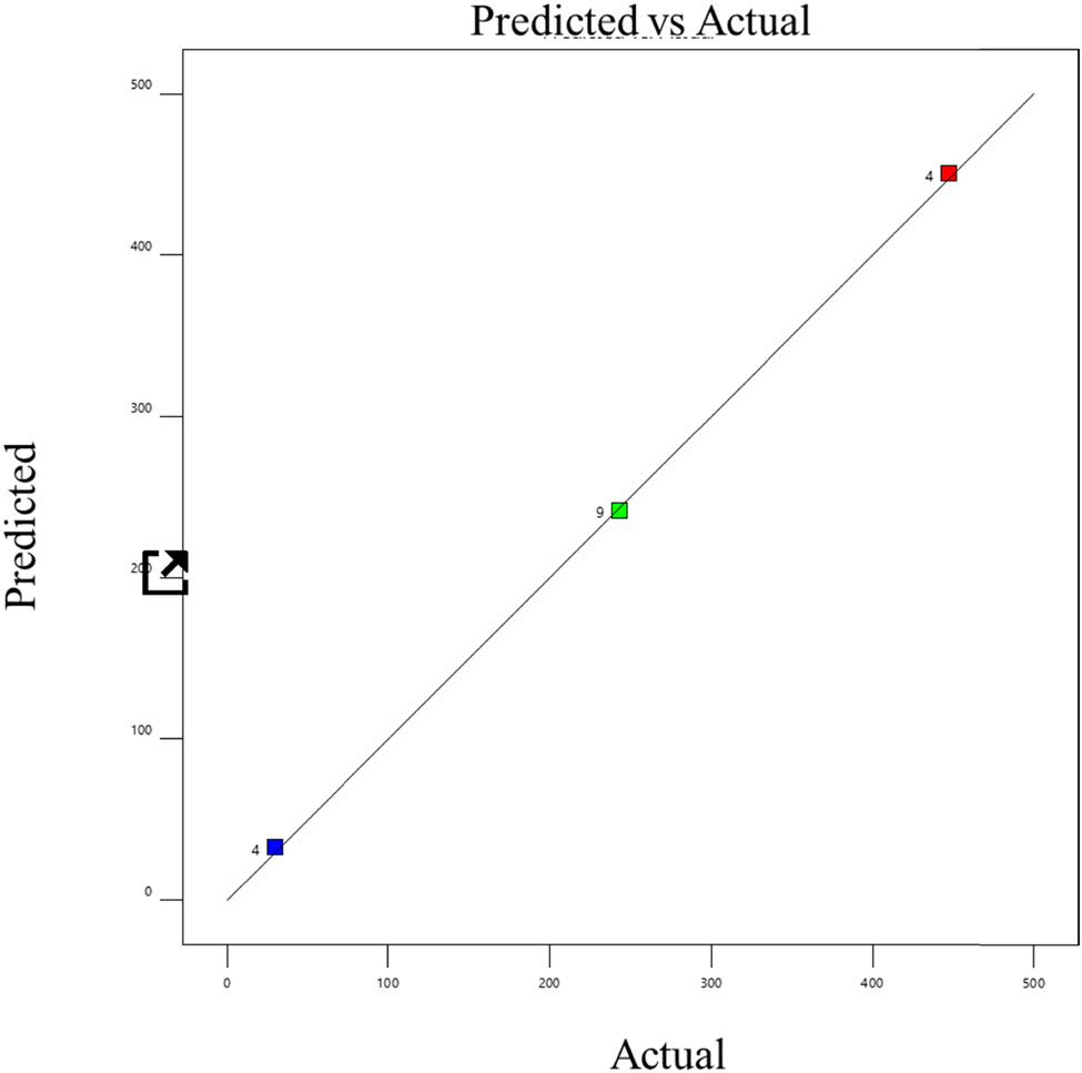 Figure 10 
                     Actual and predicted values of biogas production from papain-pretreated tannery fleshings.
                  