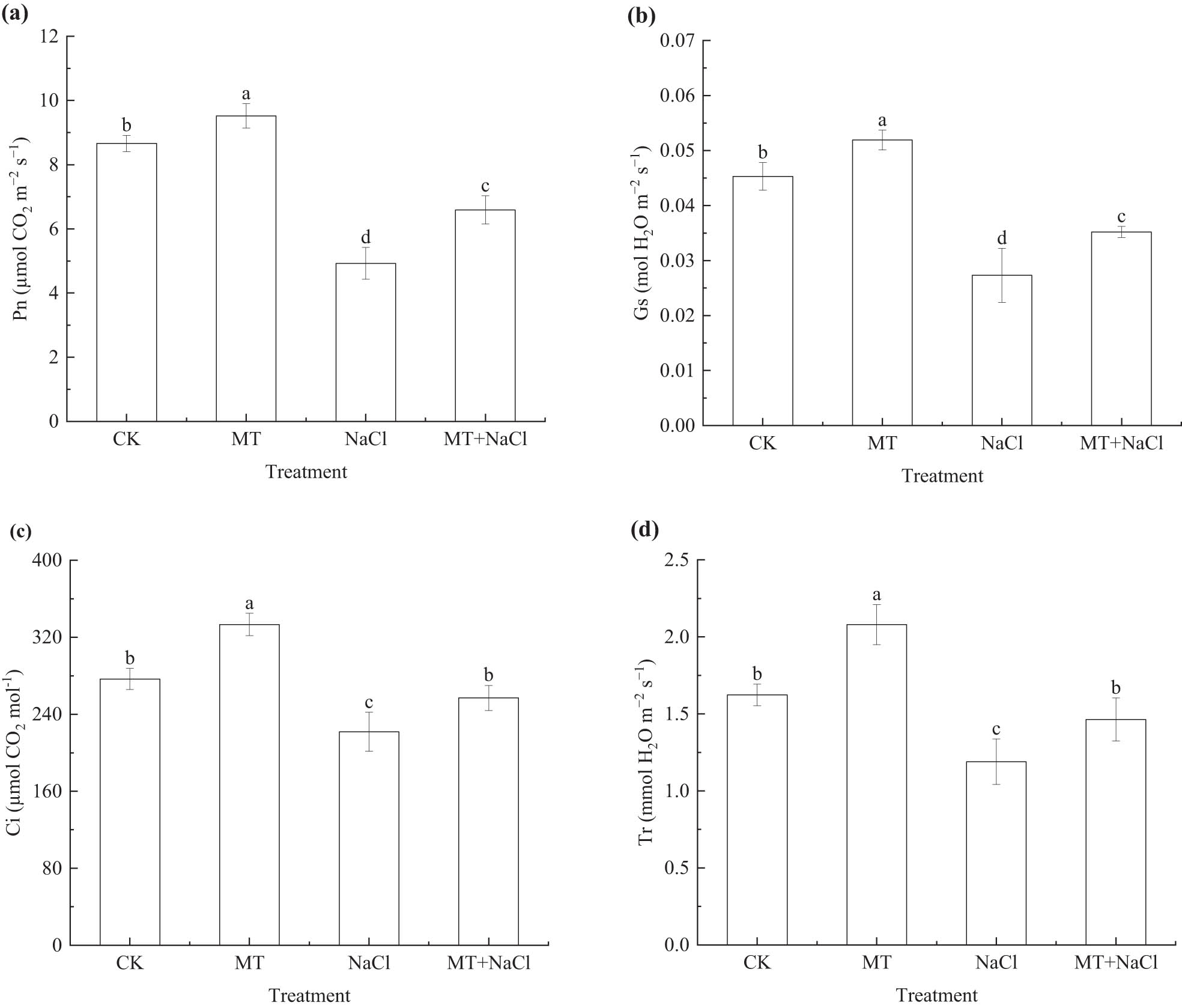 Figure 3 
                  Net photosynthetic rate (Pn; a), stomatal conductance (Gs; b), intercellular CO2 concentration (Ci; c), and transpiration rate (Tr; d) of sorghum seedlings under different treatments. Error bars represent standard deviation of the mean (n = 3). Different letters above error bars indicate significant differences among the treatments at the 0.05 level.
               
