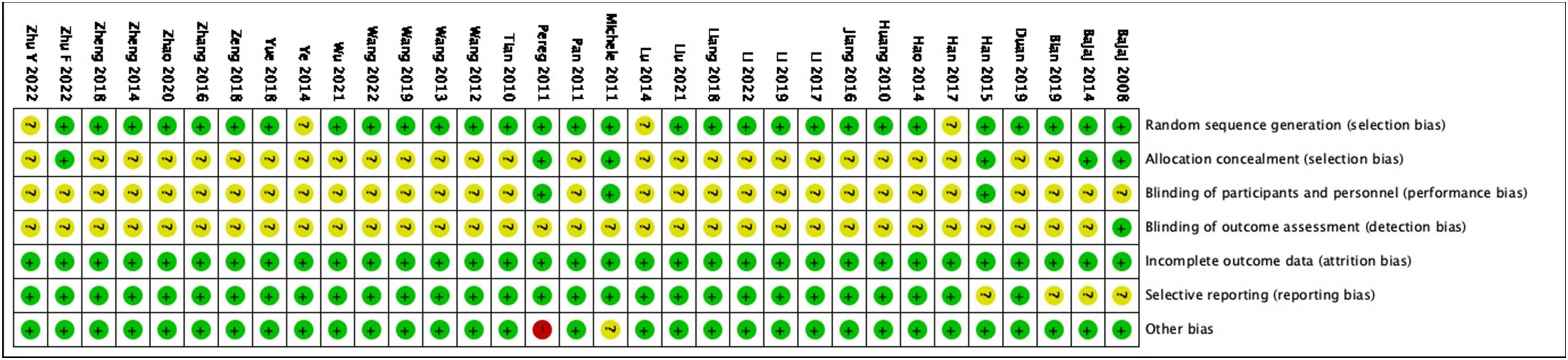 Figure 1
Risk of bias summary: review authors’ judgments about each risk of bias item for each included study.