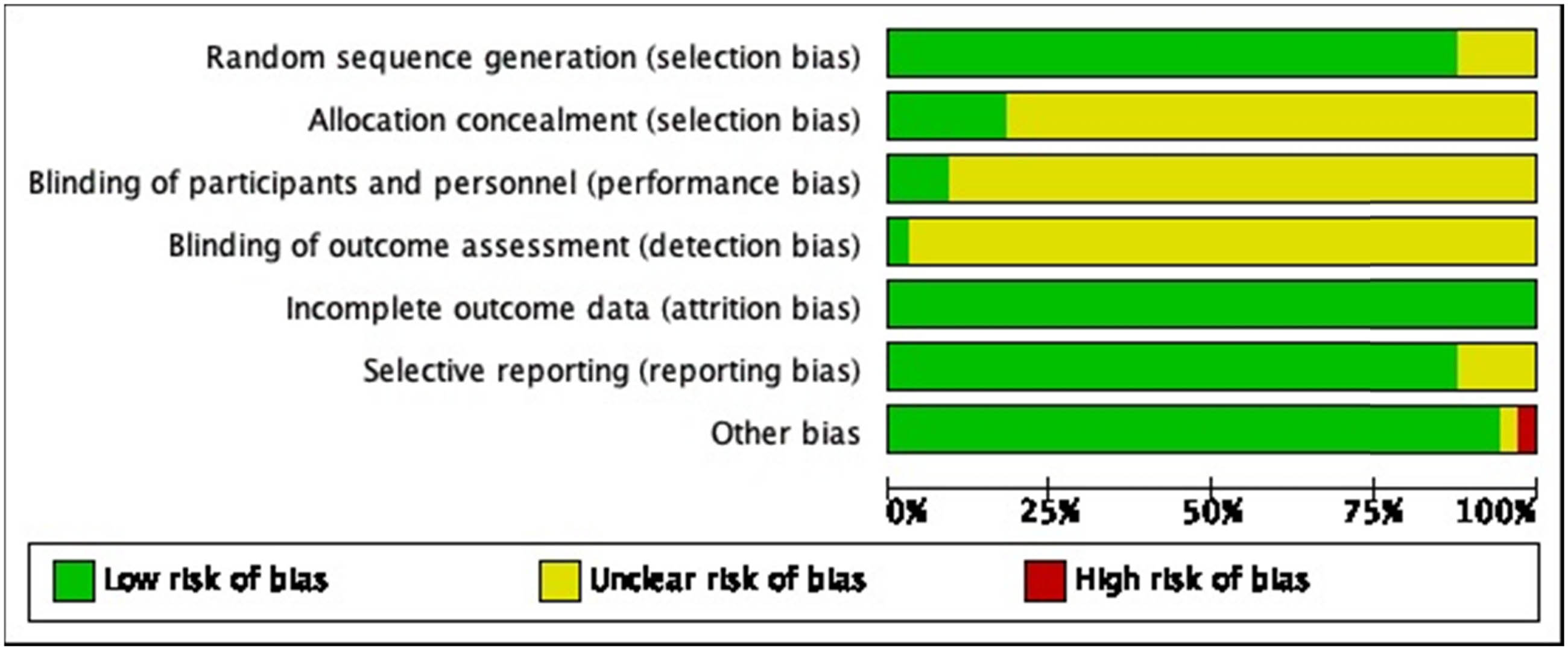 Figure 2
Risk of bias graph: review authors’ judgments about each risk of bias item presented as percentages across all included studies.