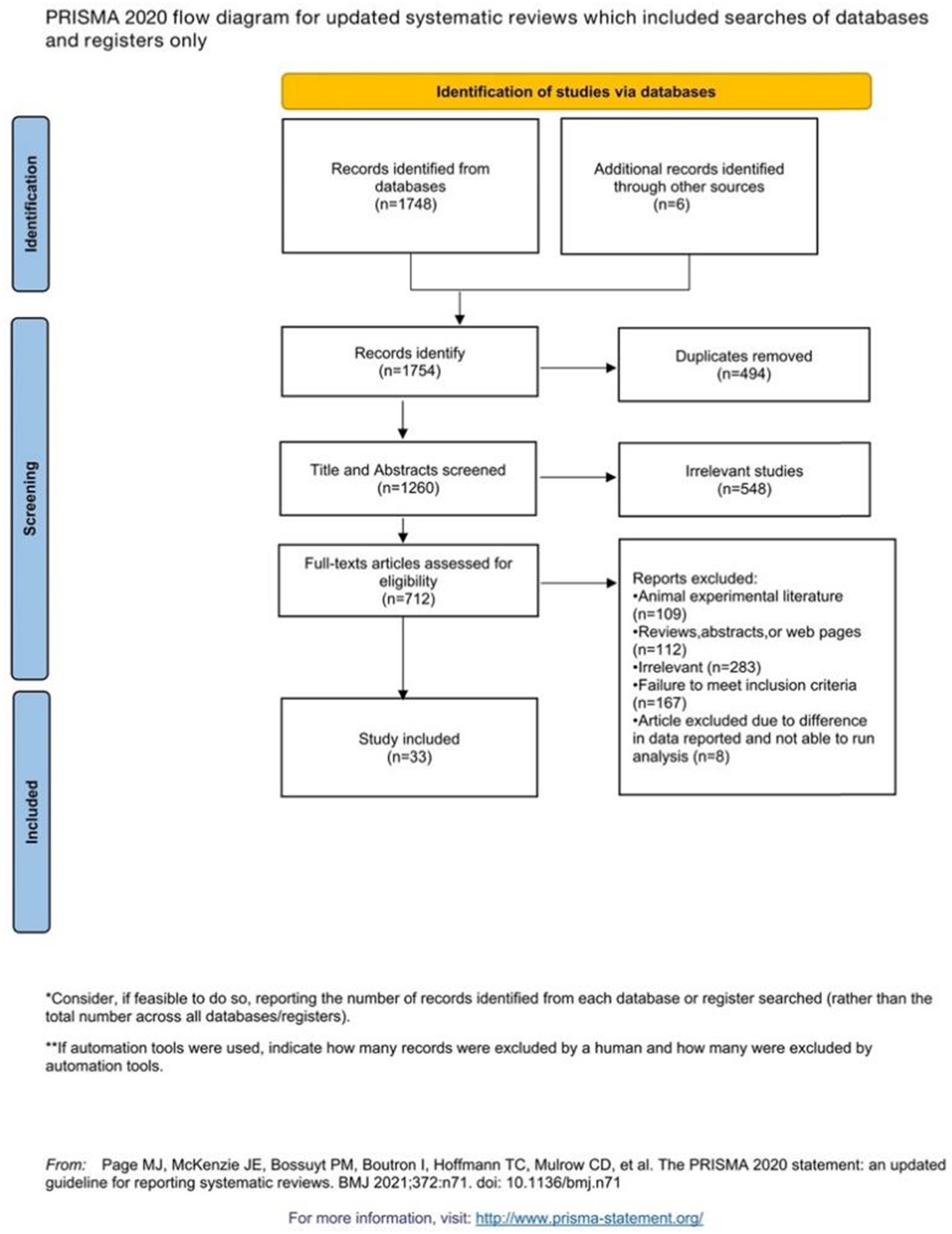 Figure 3
Flow diagram of the study selection procedure.
