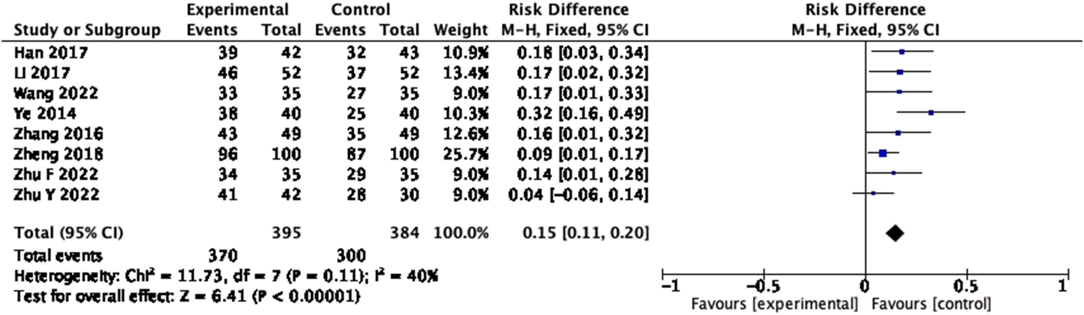 Figure 4
Forest plot of efficacy of probiotics intervention in cirrhosis (fixed-effects model).