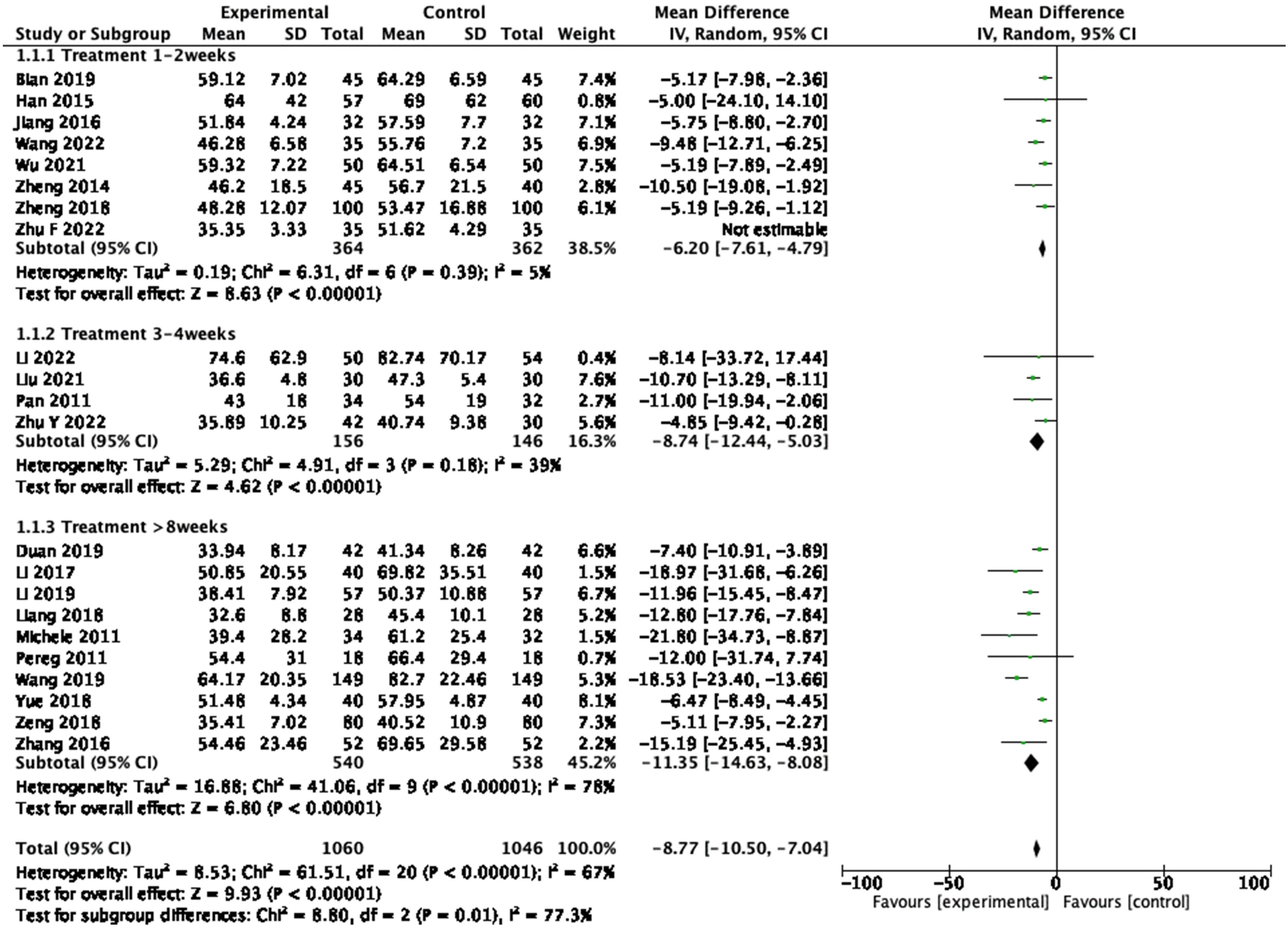 Figure 5
Forest plot of AST between experimental group and control group and subgroup analysis by duration of trail (random-effects model).