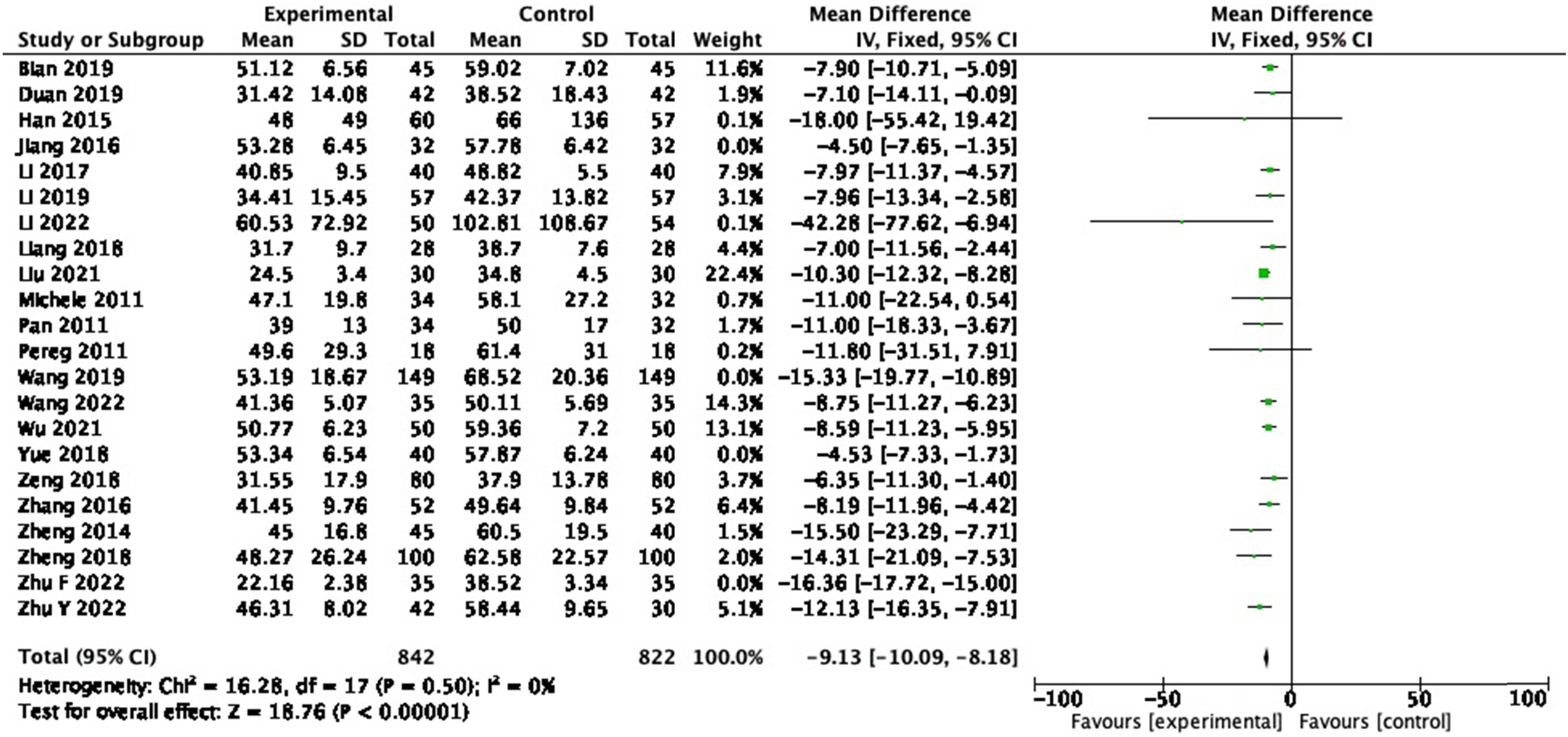 Figure 6
Forest plot of ALT between experimental group and control group (random-effects model).