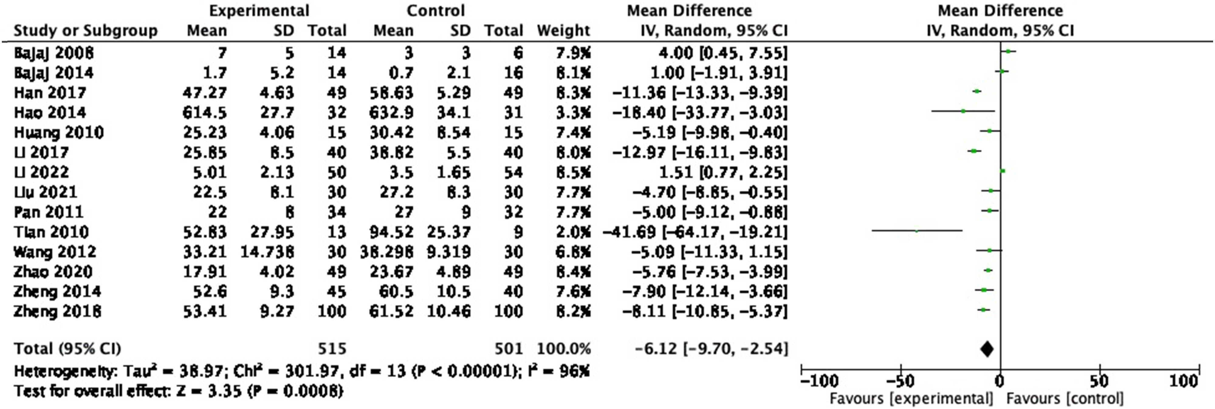 Figure 7
Forest plot of IL-6 between experimental group and control group (random-effects model).