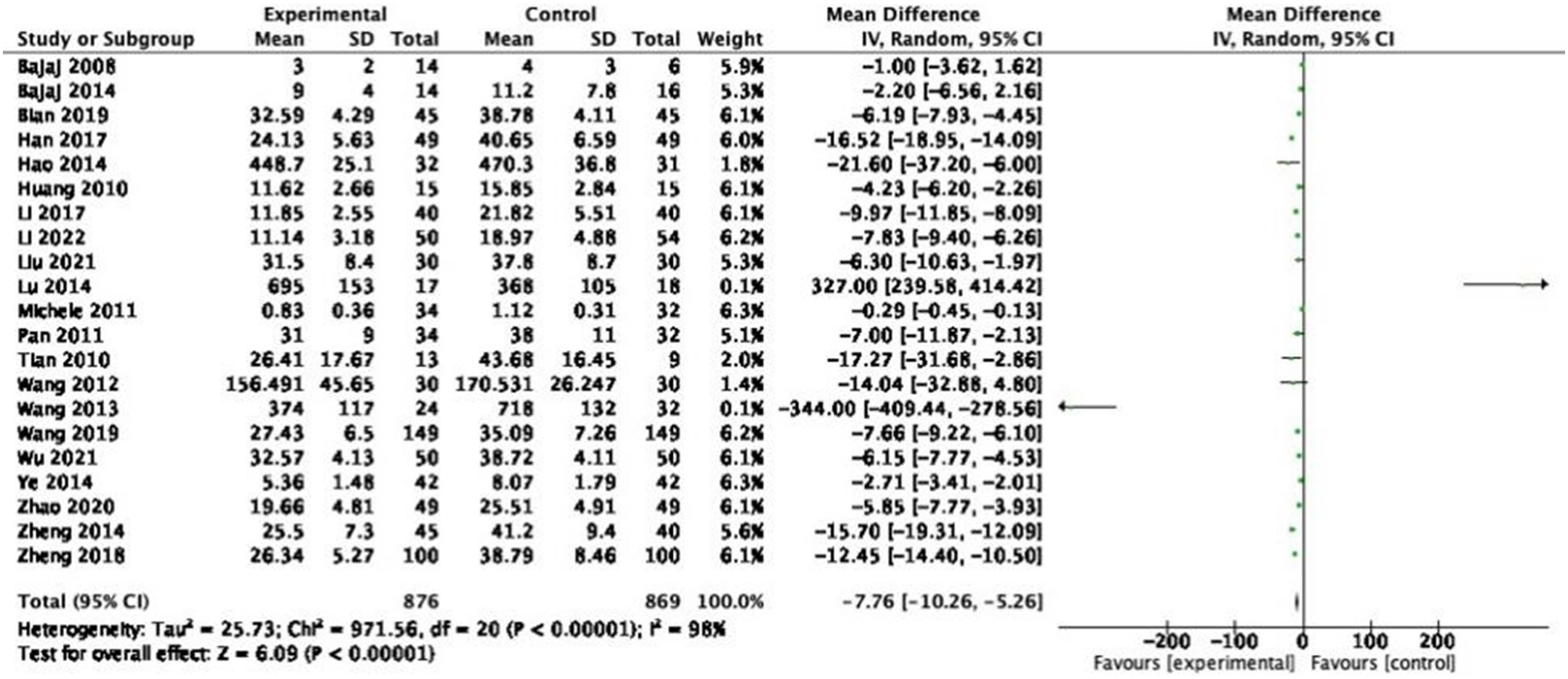 Figure 8
Forest plot of TNF-α between experimental group and control group (random-effects model).