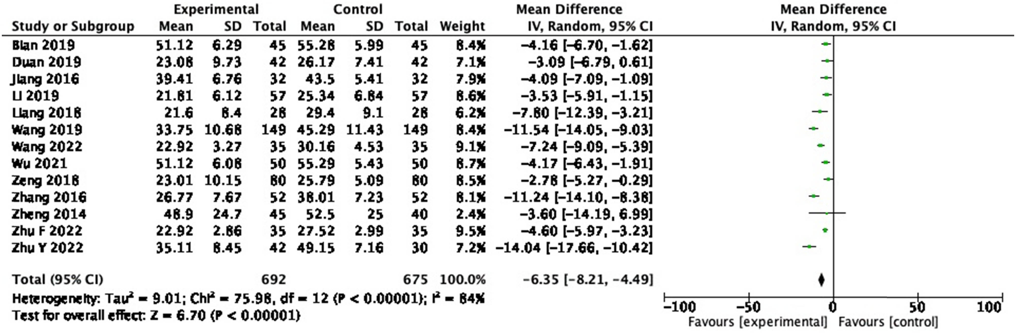 Figure 9
Forest plot of TBIL between experimental group and control group (random-effects model).