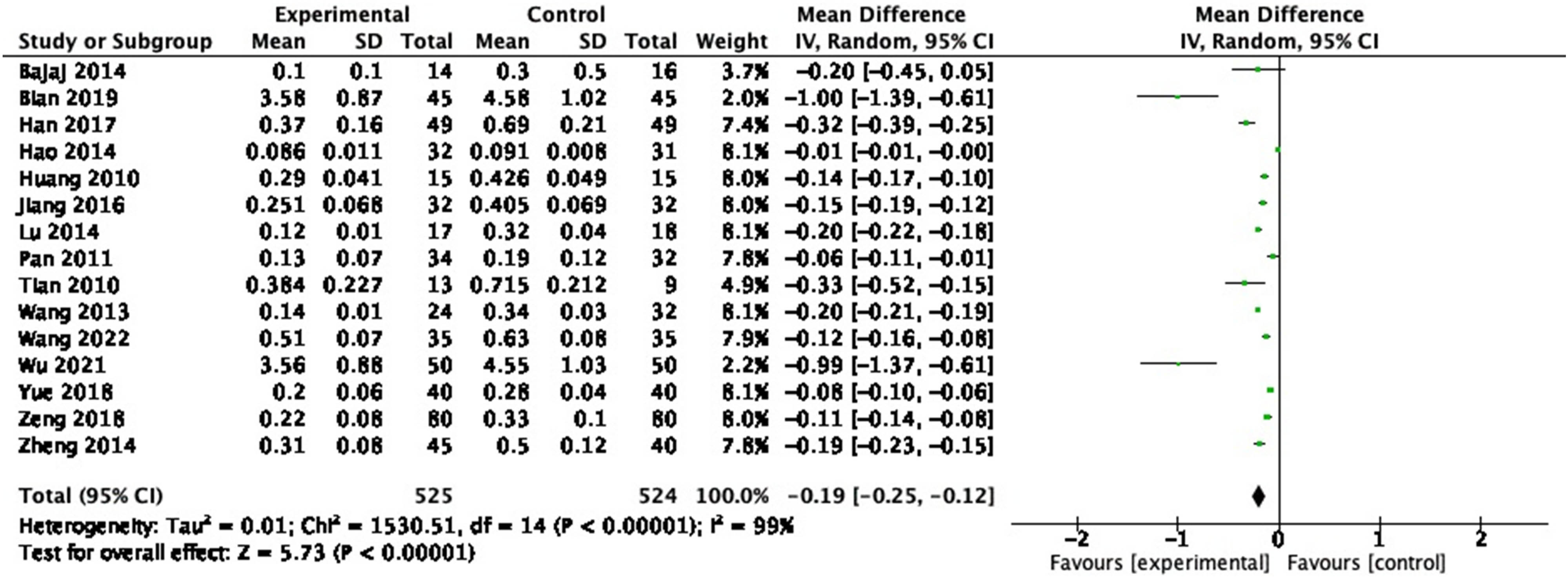 Figure 10
Forest plot of endotoxin between experimental group and control group (random-effects model).