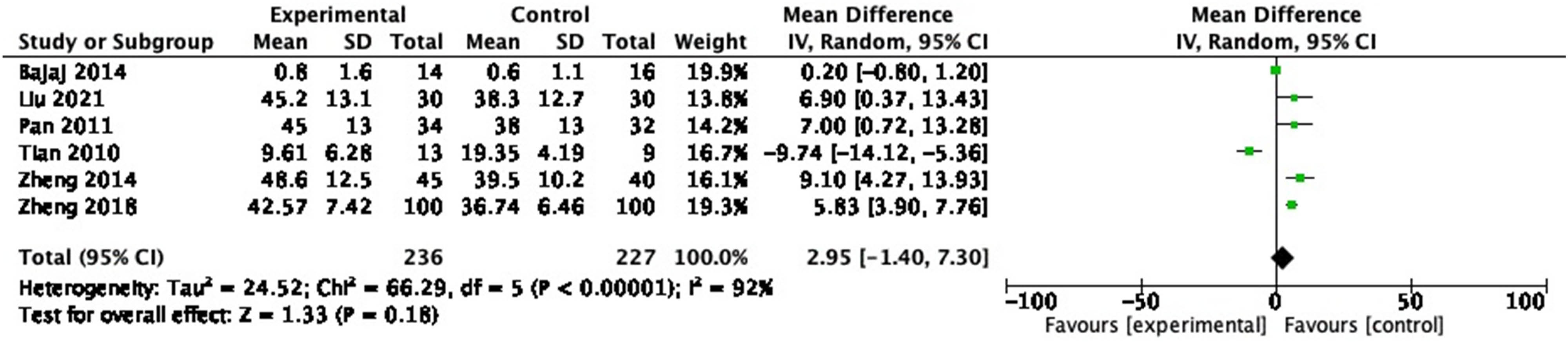 Figure 11
Forest plot of IL-2 between experimental group and control group (random-effects model).