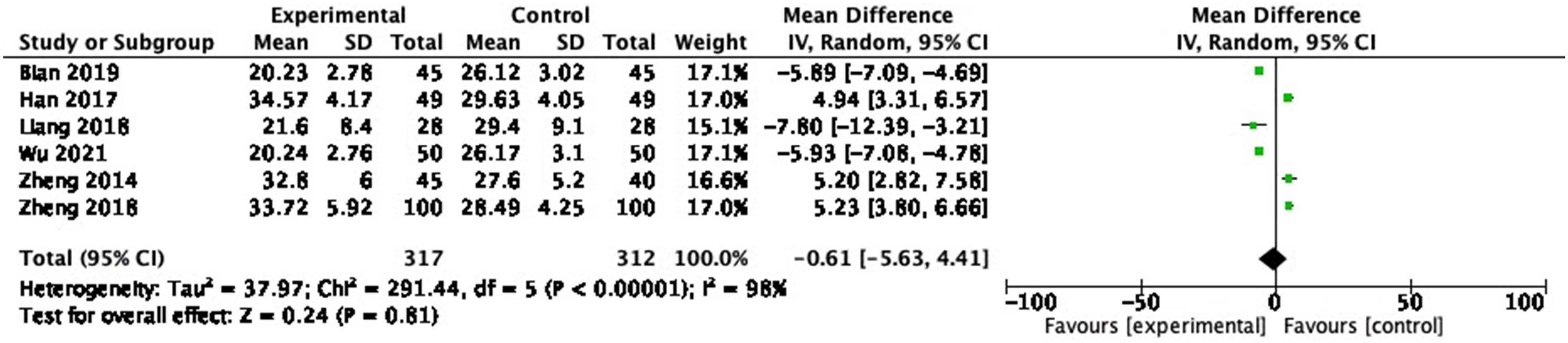 Figure 12
Forest plot of IL-10 between experimental group and control group (random-effects model).