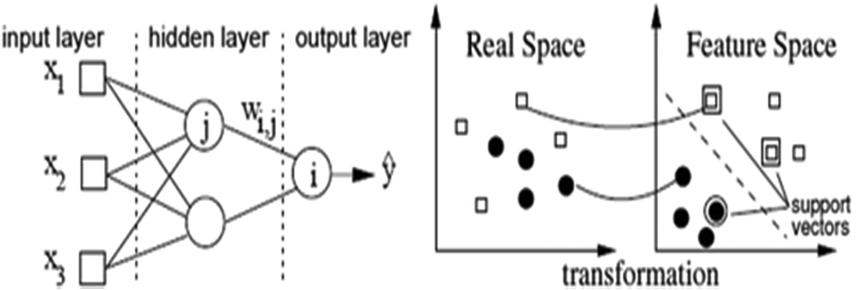 Figure 2 
                  MLP NN (left) and SVM (right) [18].
               