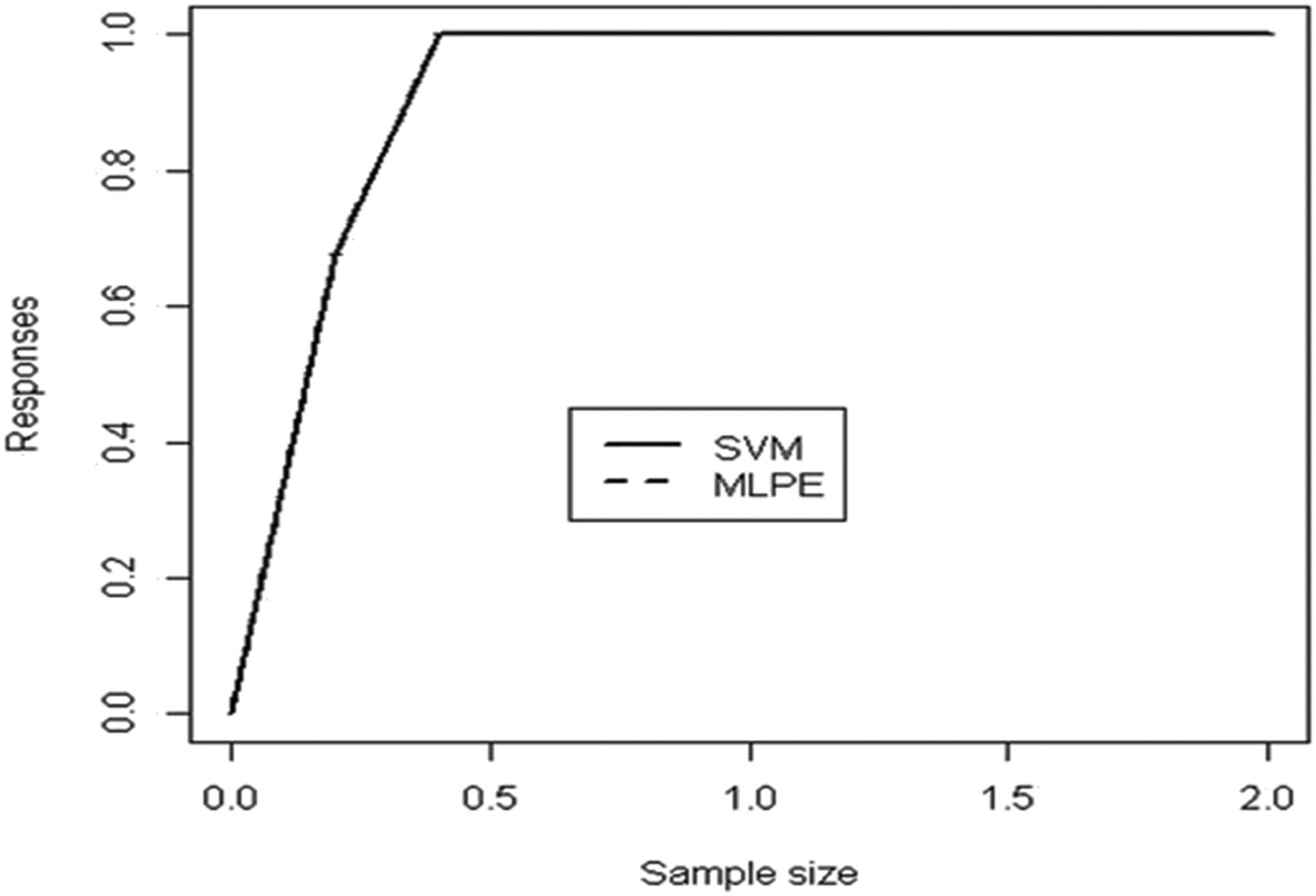 Figure 3 
                     LIFT plot for the detection of MM illness.
                  