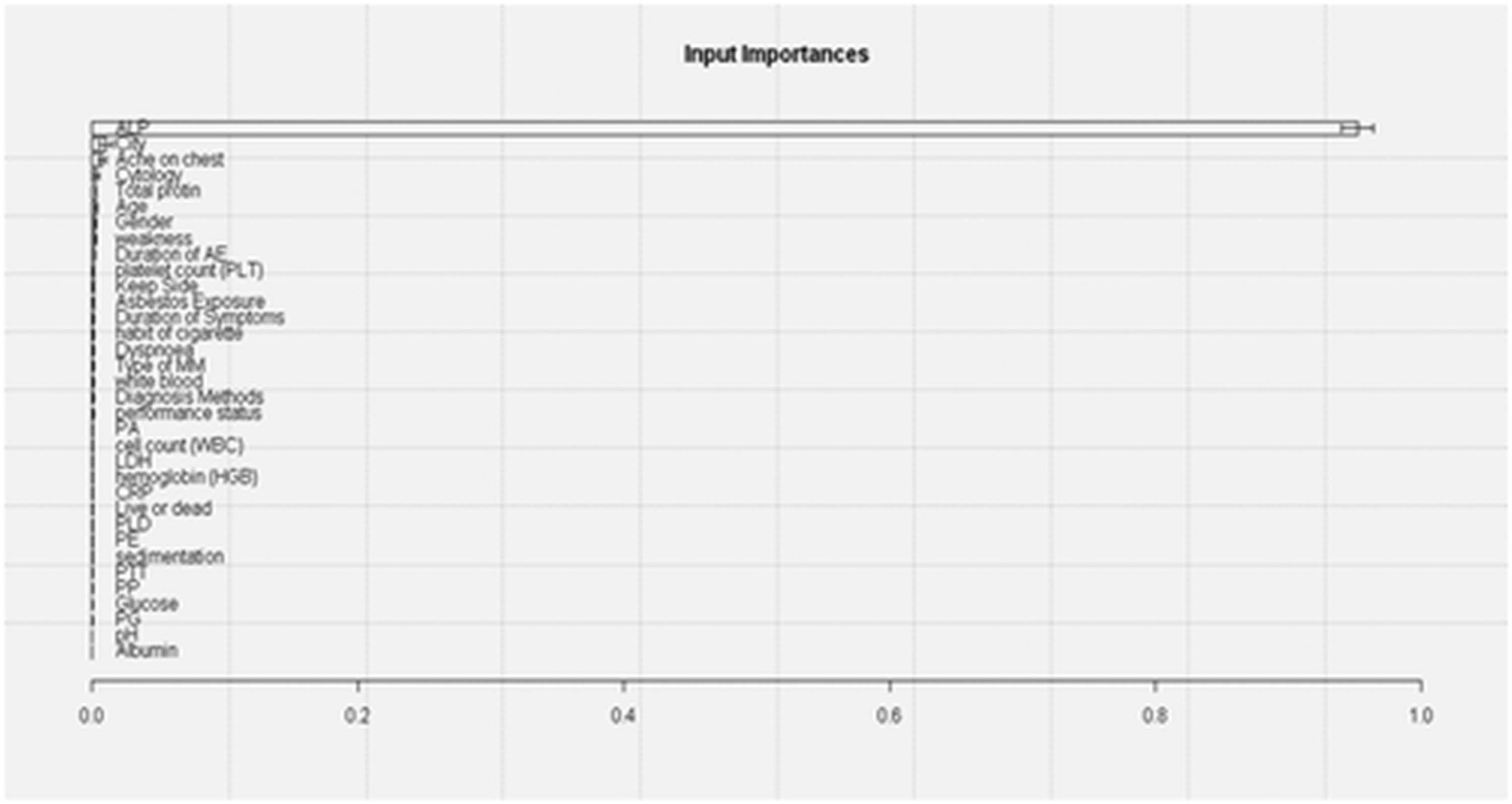 Figure 4 
                     Important bar charts for the diagnosis of MM illness.
                  
