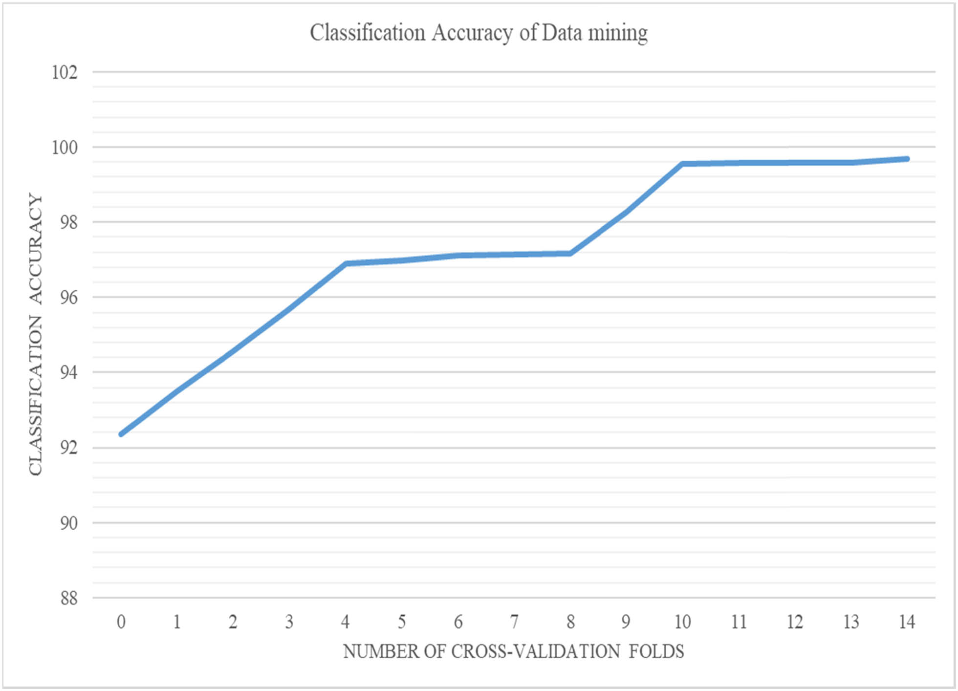 Figure 6 
               Graphical representation between the variable “Classification of DM accuracy” and “number of cross-validation folds.”
            