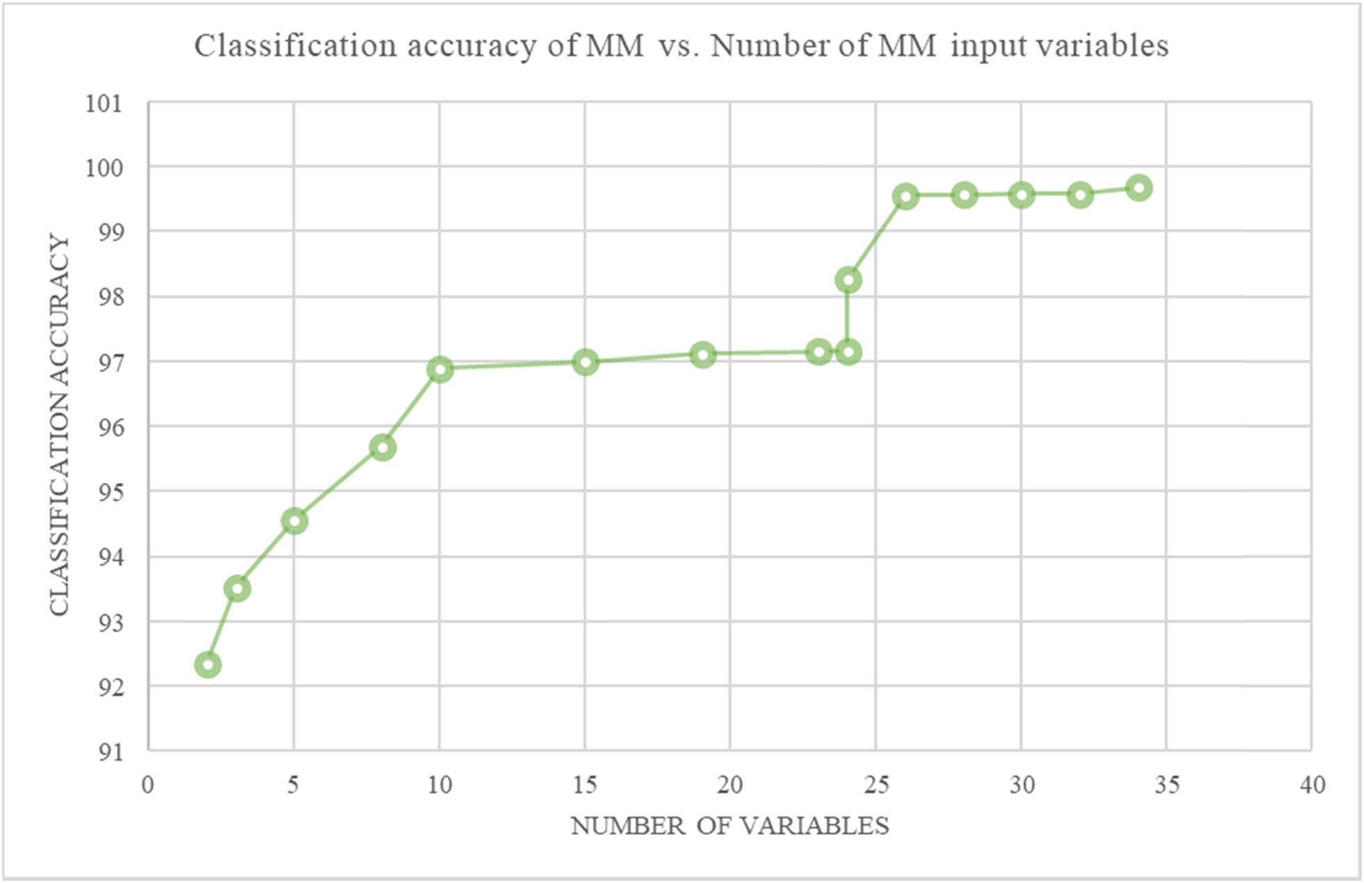 Figure 7 
               Graphical representation between the number of variables entry and accuracy of MM classification.
            
