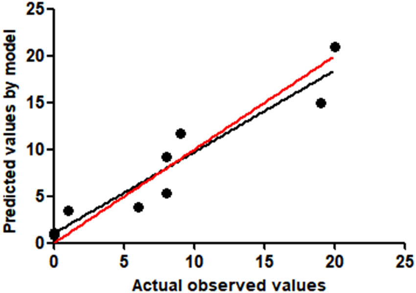 Figure 1 
                  Hosmer–Lemeshow goodness-of-fit test to evaluate the calibration ability of the prediction model.
               
