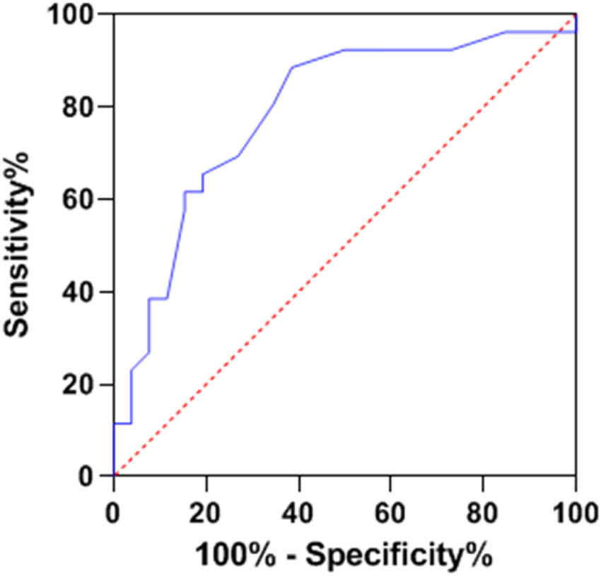 Figure 3 
                  ROC curve of OPNI predicting lymph node metastasis.
               