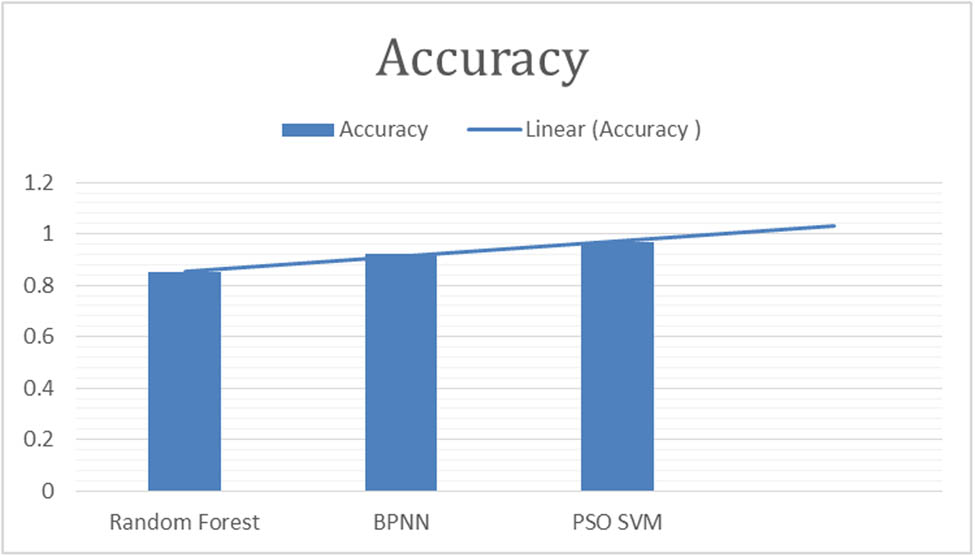 Figure 3
“Accuracy of classifiers for fig leaf disease classification.”