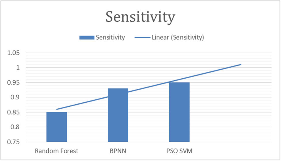Figure 4
“Sensitivity of classifiers for fig leaf disease classification.”