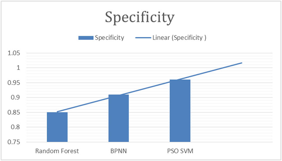 Figure 5
“Specificity of classifiers for fig leaf disease classification.”