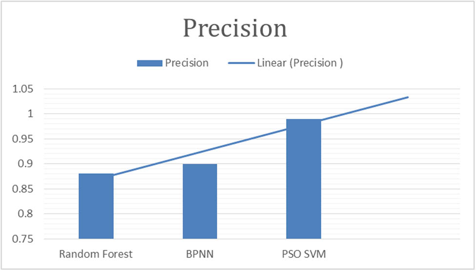 Figure 6
“Precision of classifiers for fig leaf disease classification.”