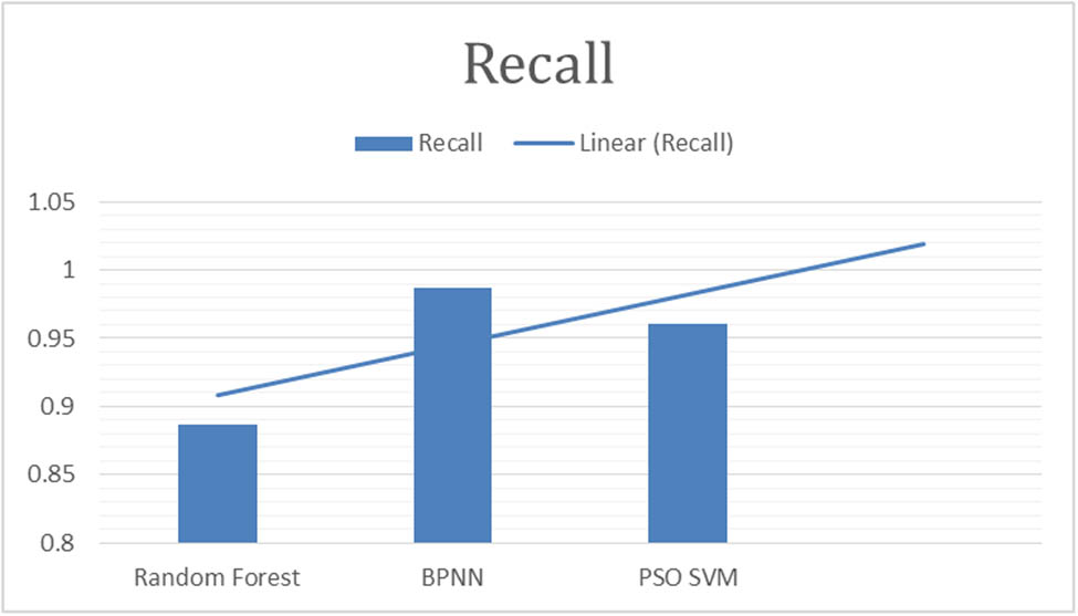 Figure 7
“Recall of classifiers for fig leaf disease classification.”