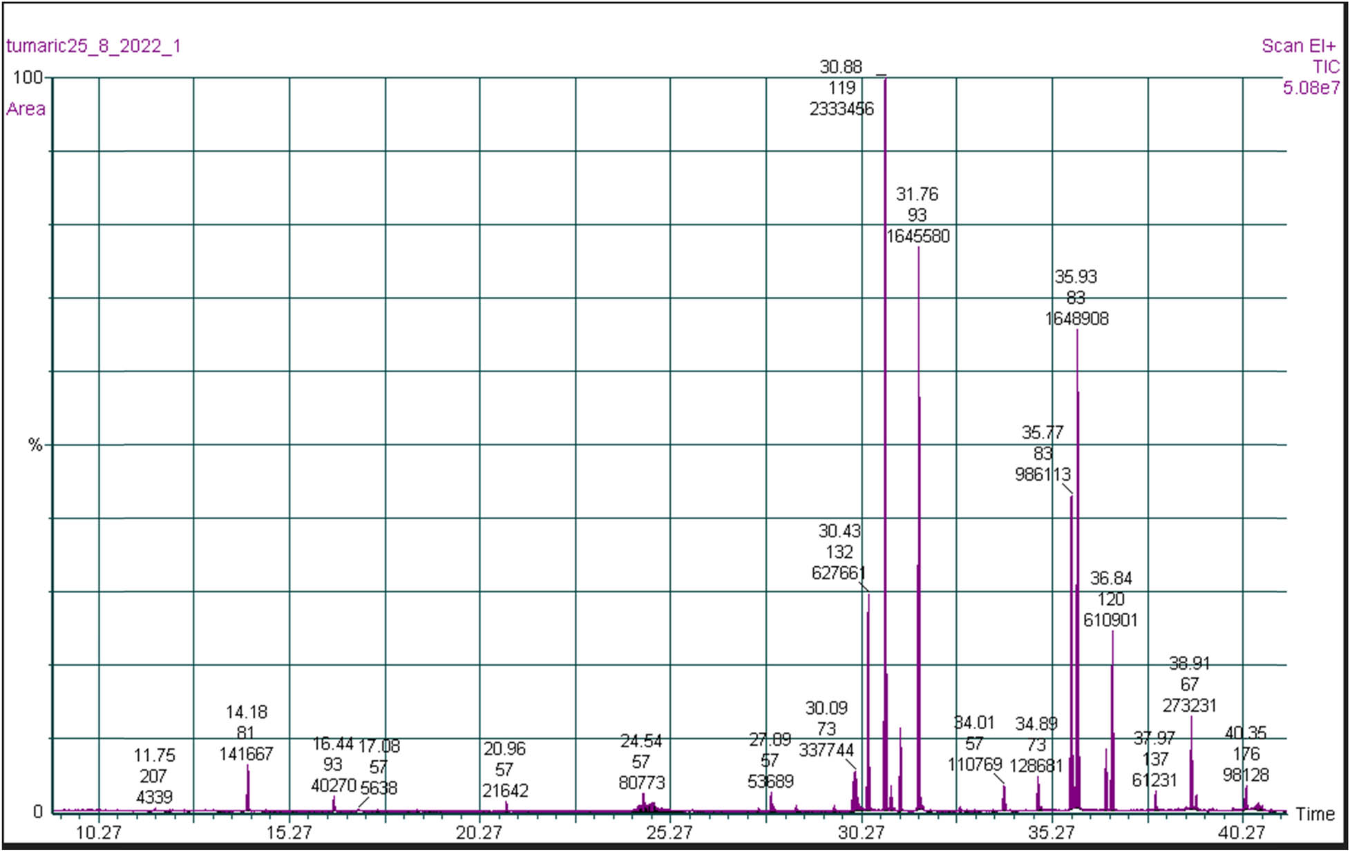 Figure 1 
                  GC–MS of Palestina Turmeric rhizome extraction.
               
