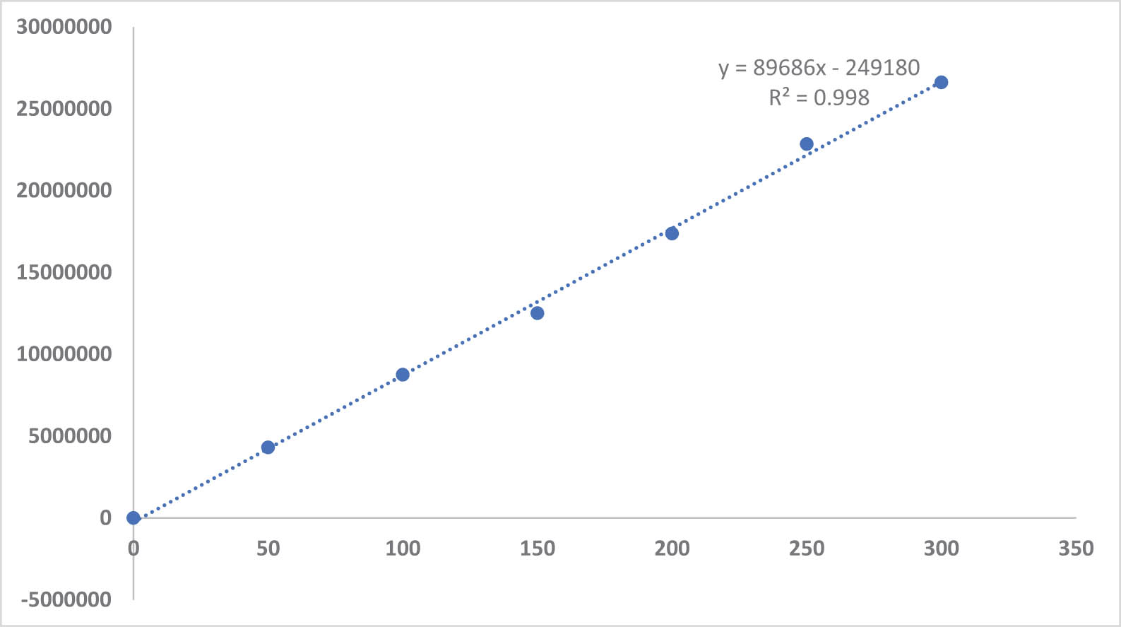 Figure 3 
                  The calibration curve of a serial standard of curcumin.
               