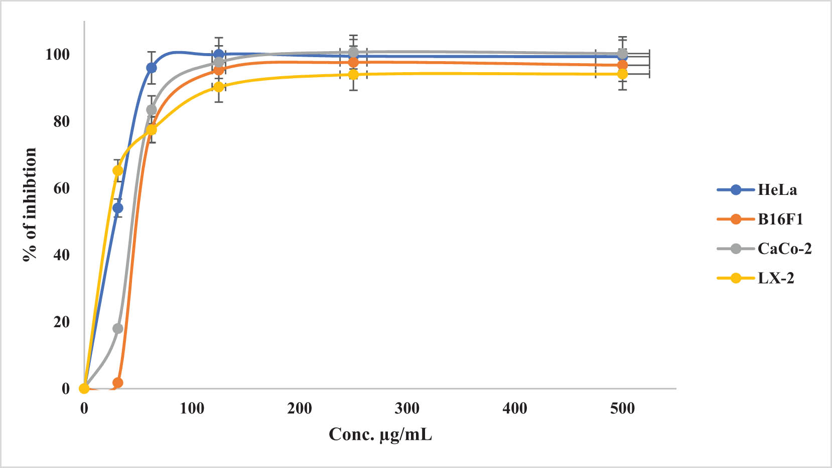 Figure 5 
                  Percentage inhibition of C. longa L. root extract (0–500 µg/mL) on four cancer cell lines.
               