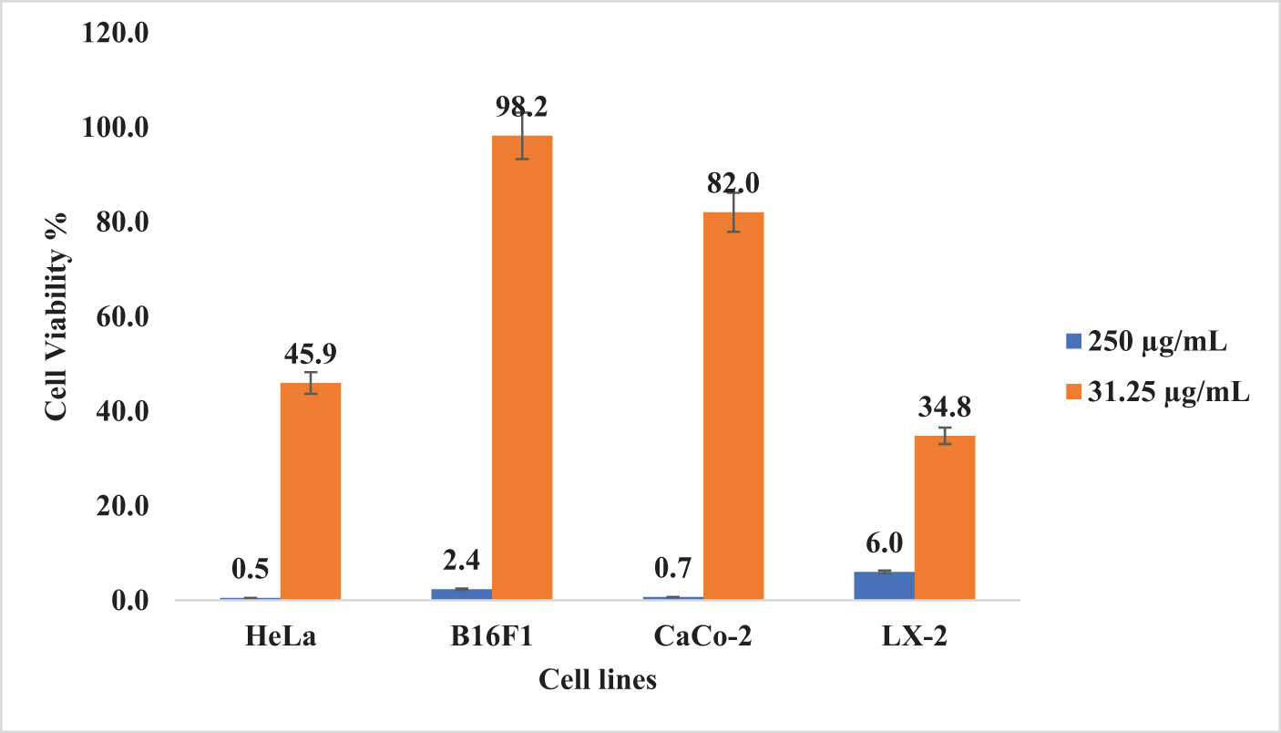 Figure 6 
                  Cell viability results of four cancer cell lines treated with two concentrations (31.25 and 250 µg/mL) of C. longa L. root extract.
               