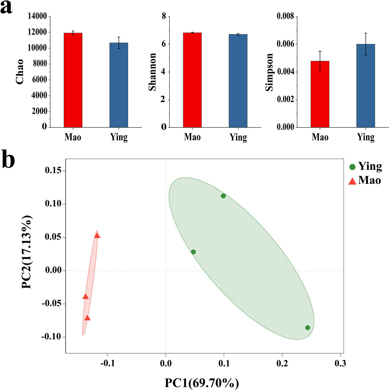 Figure 1 
                  Diversity comparisons of the A. lancea rhizosphere microbiome. (a) α-Diversity in the rhizosphere microbiome was measured using the Chao, Shannon, and Simpson index. Chao: uses the chao1 algorithm to estimate the index of the number of OTUs contained in the sample. Shannon: one of the indices used to estimate microbial diversity in a sample; the higher the Shannon value, the higher the community diversity. Simpson: one of the indices used to estimate microbial diversity in a sample; the higher the Simpson index value, the lower the community diversity. (b) PCoA was based on the Bray–Curtis dissimilarity matrix to demonstrate the β-diversity of the rhizosphere microbiome.
               