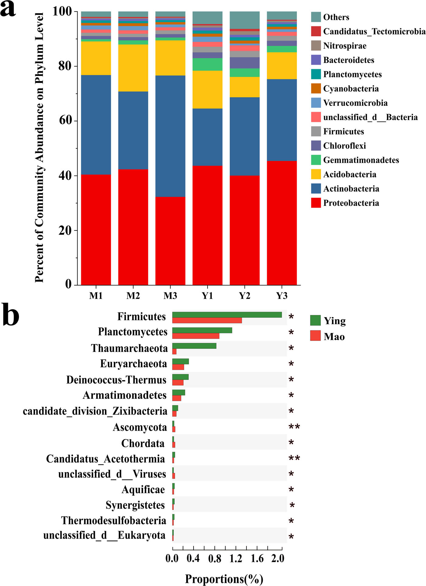 Figure 2 
                  A comparison of procaryotic communities in the rhizosphere. (a) Relative abundance of the most abundant prokaryote at the phylum level. (b) Significant discrepancies in indicator prokaryotes between Mao and Ying groups at the phylum level. *P ≤ 0.05, **P ≤ 0.01.
               
