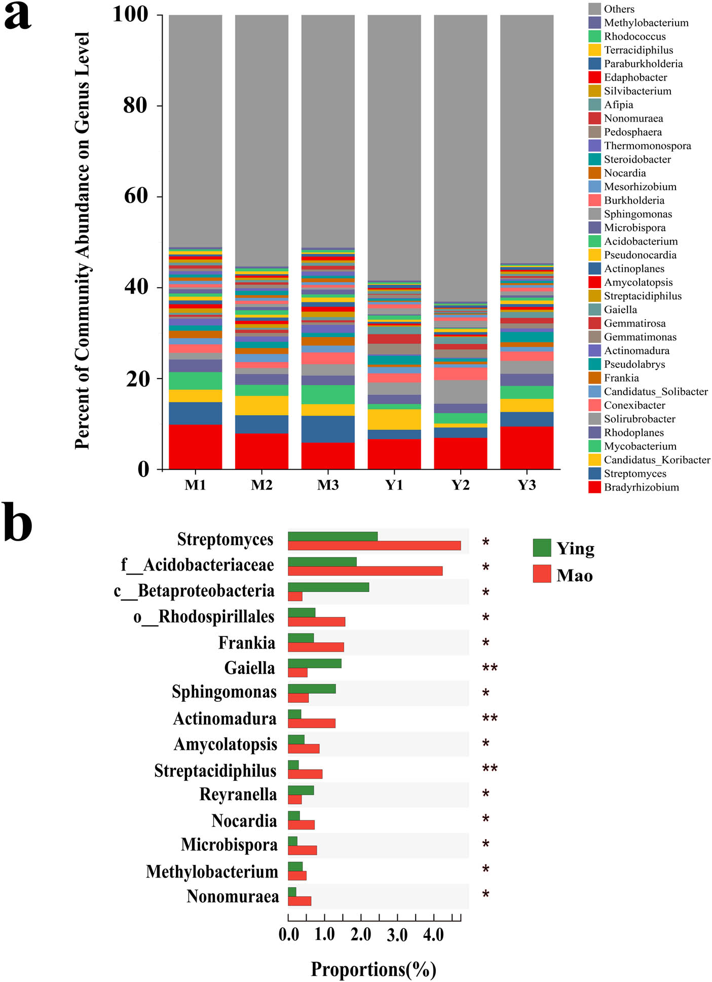 Figure 4 
                  A comparison of procaryotic communities in the rhizosphere. (a) Relative abundance of the most abundant prokaryote at the genus level. (b) Significant discrepancies in indicator prokaryotes between Mao and Ying groups at the genus level. *P ≤ 0.05, **P ≤ 0.01.
               
